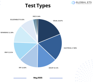 Pie chart of test types with percentages.