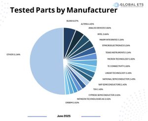 Pie chart of tested parts by manufacturer percentages.
