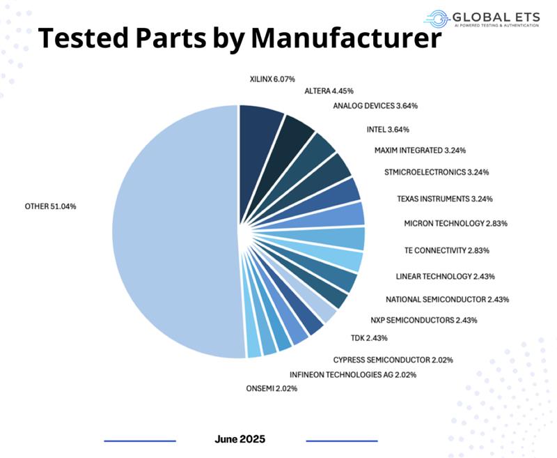 Pie chart of tested parts by manufacturer percentages.